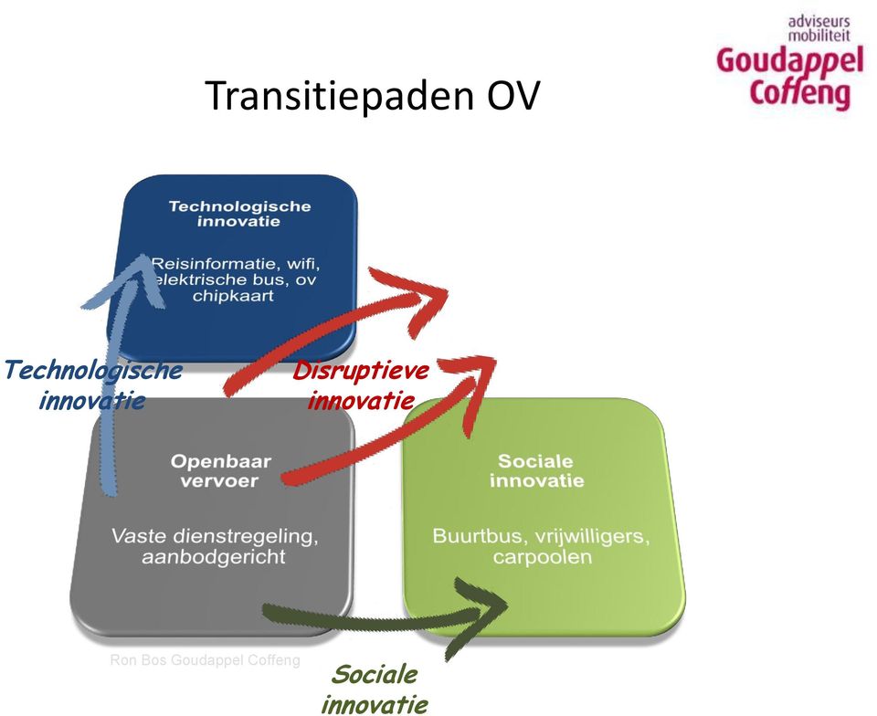 Disruptieve innovatie Ron