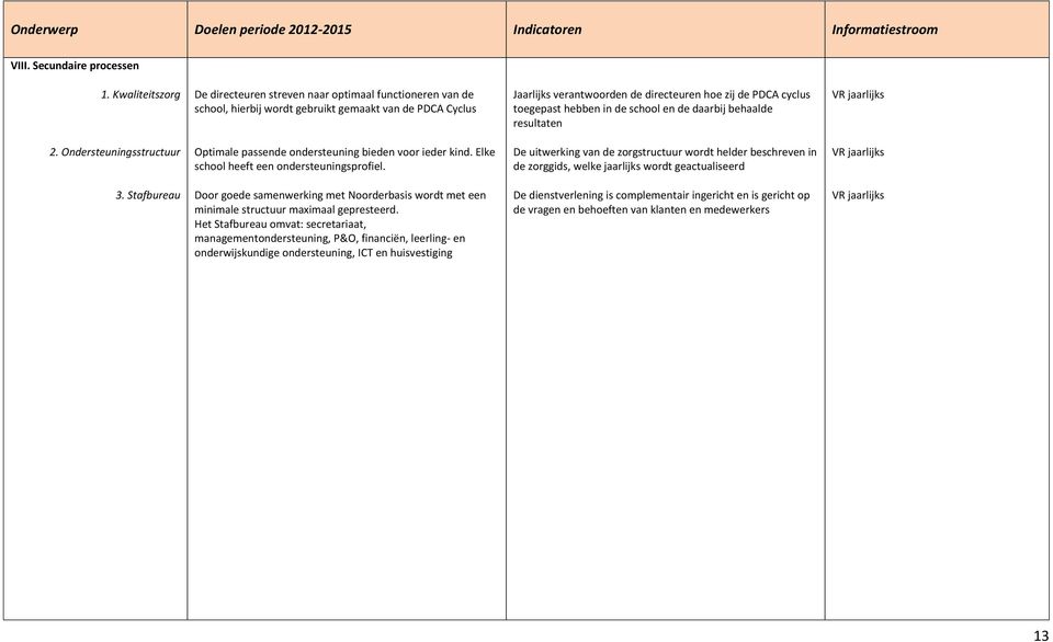 toegepast hebben in de school en de daarbij behaalde resultaten 2. Ondersteuningsstructuur Optimale passende ondersteuning bieden voor ieder kind. Elke school heeft een ondersteuningsprofiel.