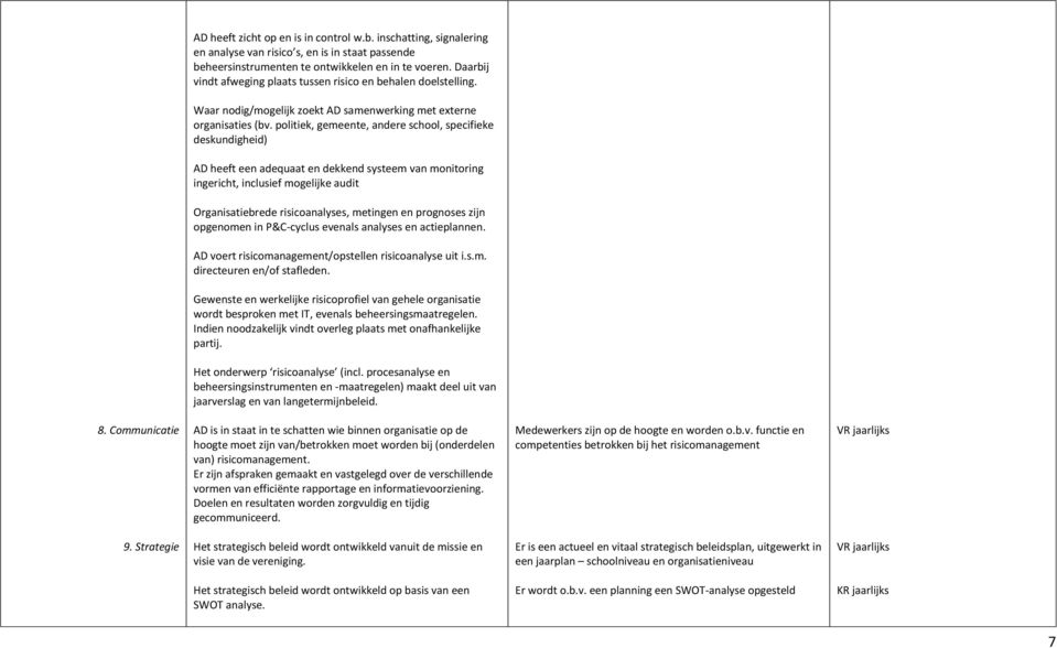 politiek, gemeente, andere school, specifieke deskundigheid) AD heeft een adequaat en dekkend systeem van monitoring ingericht, inclusief mogelijke audit Organisatiebrede risicoanalyses, metingen en