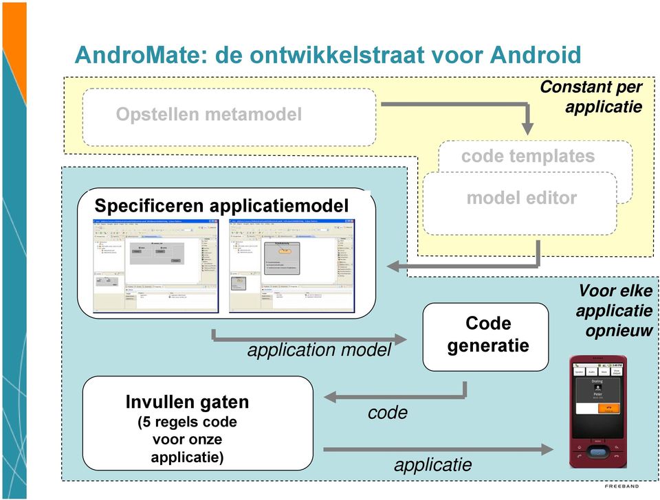 model editor application model Code generatie Voor elke applicatie