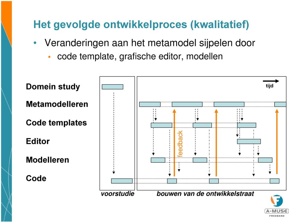 modellen Domein study tijd Metamodelleren Code templates