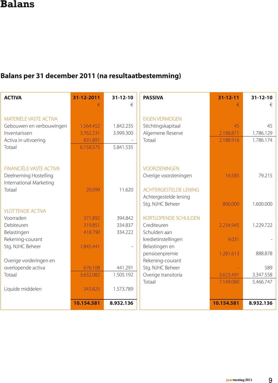 129 1.786.174 FINANCIËLE VASTE ACTIVA Deelneming Hostelling International Marketing VLOTTENDE ACTIVA Voorraden Debiteuren Belastingen Rekening-courant Stg.