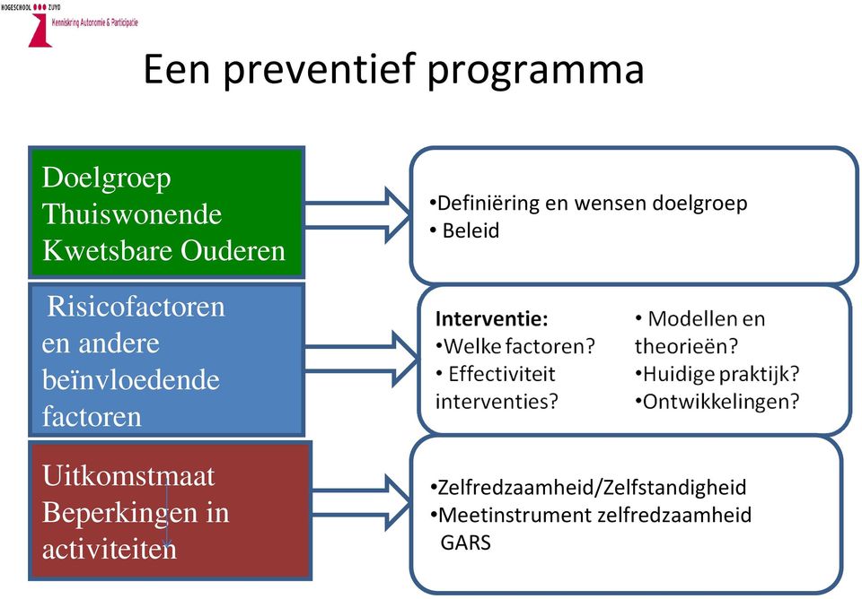 beïnvloedende factoren Uitkomstmaat Beperkingen in activiteiten