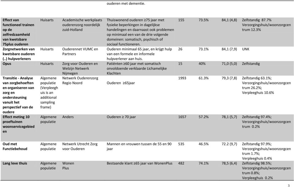 woonservicegebied en (Verpleegh uis is an additional sampling frame) Thuiswonend ouderen 75 jaar met fysieke beperkingen in dagelijkse handelingen en daarnaast ook problemen op minimaal een van de