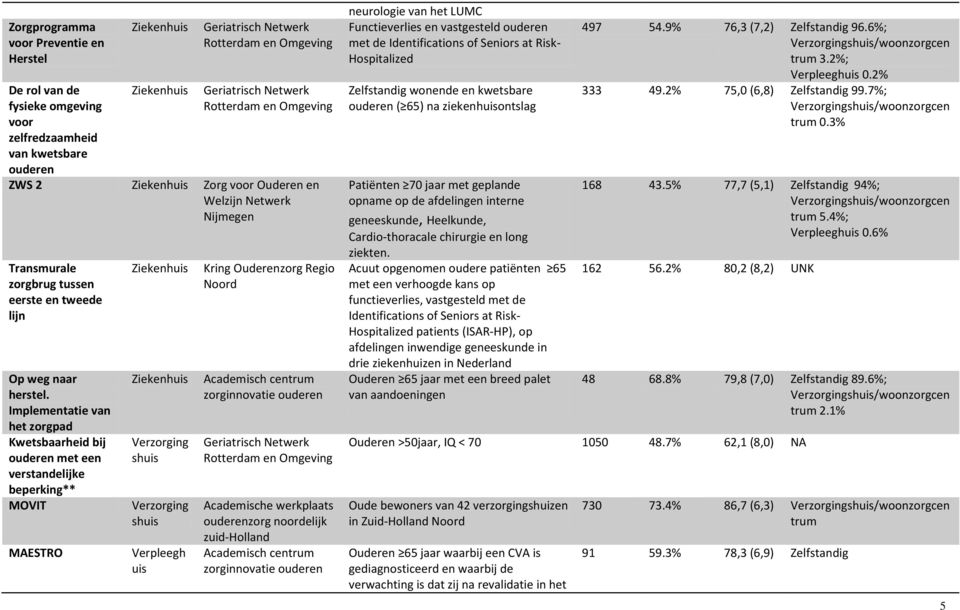 Implementatie van het zorgpad Kwetsbaarheid bij ouderen met een verstandelijke beperking** MOVIT MAESTRO Verzorging shuis Verzorging shuis Verpleegh uis Kring Ouderenzorg Regio Academische werkplaats