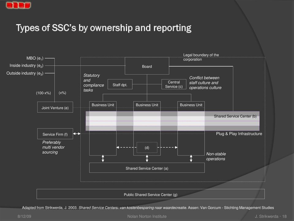 Central Service (c) Conflict between staff culture and operations culture Joint Venture (e) Business Unit Business Unit Business Unit Shared Service Center (b) Service Firm (f)