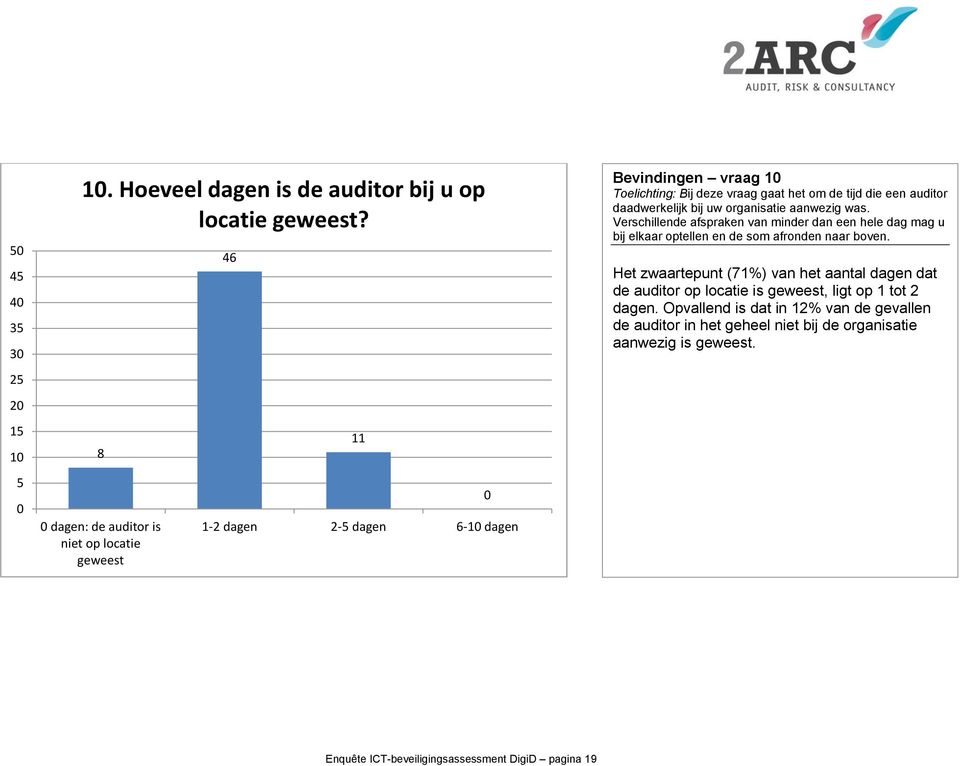 auditor daadwerkelijk bij uw organisatie aanwezig was. Verschillende afspraken van minder dan een hele dag mag u bij elkaar optellen en de som afronden naar boven.