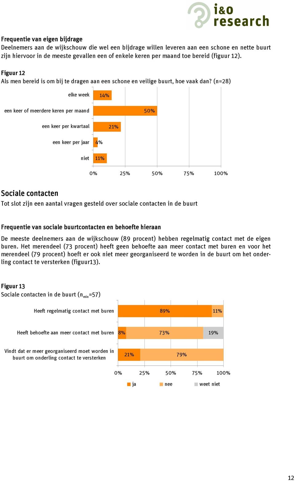 (n=28) elke week 14% een keer of meerdere keren per maand 50% een keer per kwartaal 21% een keer per jaar 4% niet 11% 0% 25% 50% 75% 100% Sociale contacten Tot slot zijn een aantal vragen gesteld