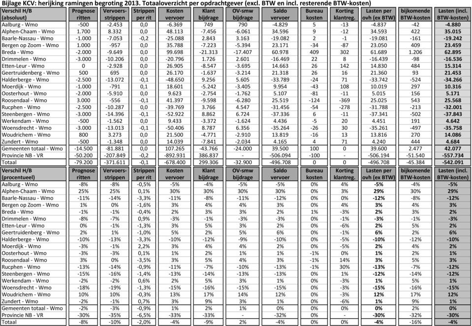 (absoluut) ritten strippen per rit vervoer bijdrage bijdrage vervoer kosten klantreg. ovh (ex BTW) BTW-kosten BTW-kosten) Aalburg - Wmo -500-2.453 0,0-6.369 749 790-4.829 5-13 -4.837-42 -4.