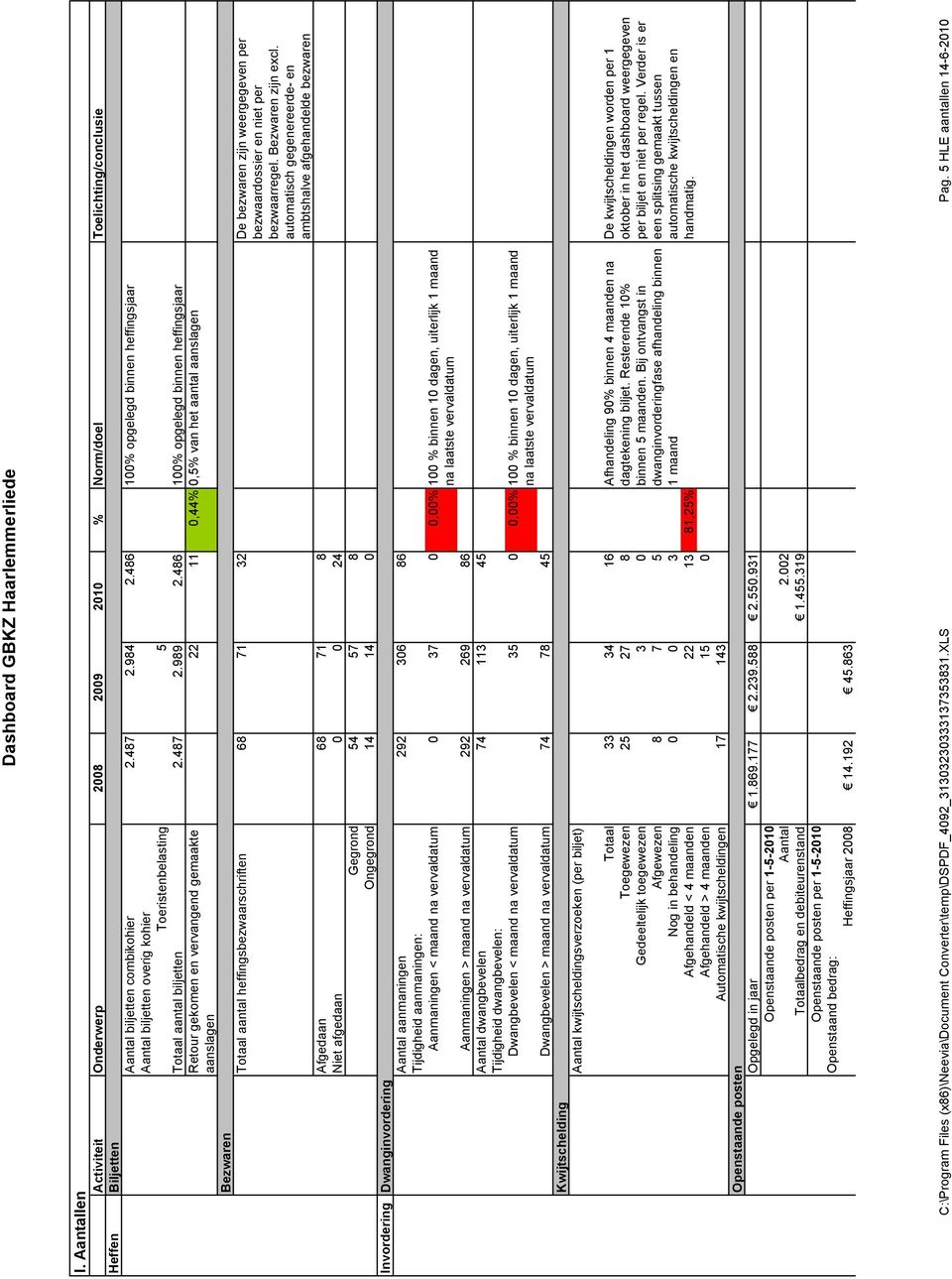 486 100% opgelegd binnen heffingsjaar Aantal biljetten overig kohier Toeristenbelasting 5 Totaal aantal biljetten 2.487 2.989 2.