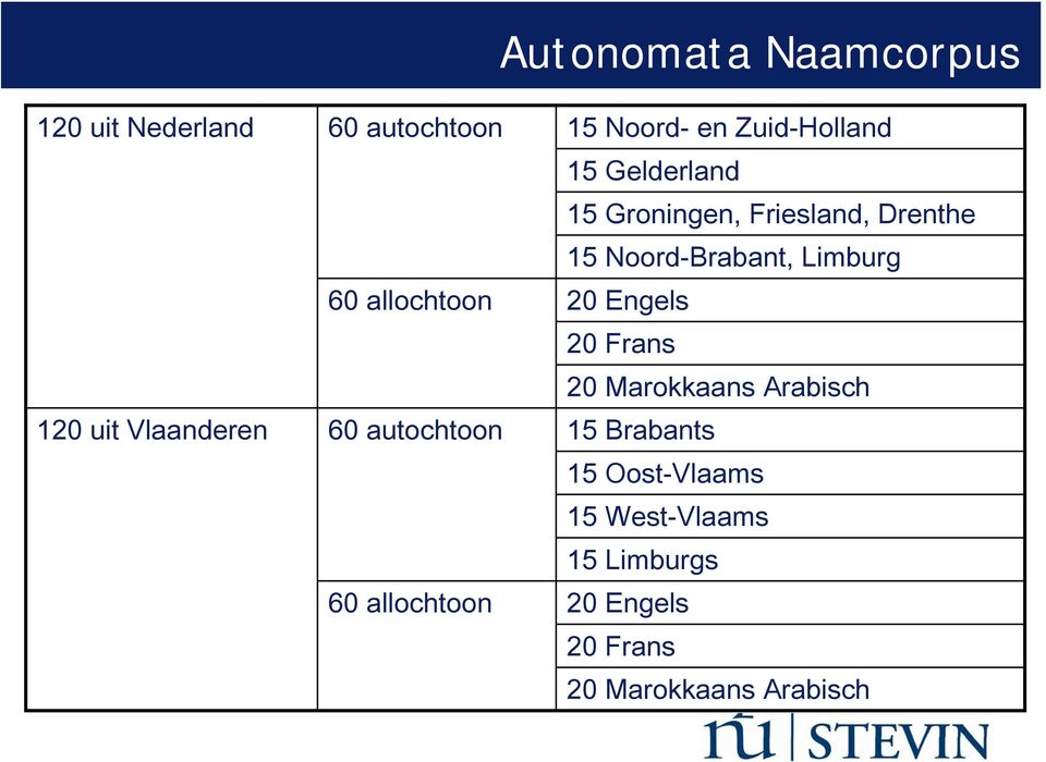 Friesland, Drenthe 15 Noord-Brabant, Limburg 20 Engels 20 Frans 20 Marokkaans Arabisch