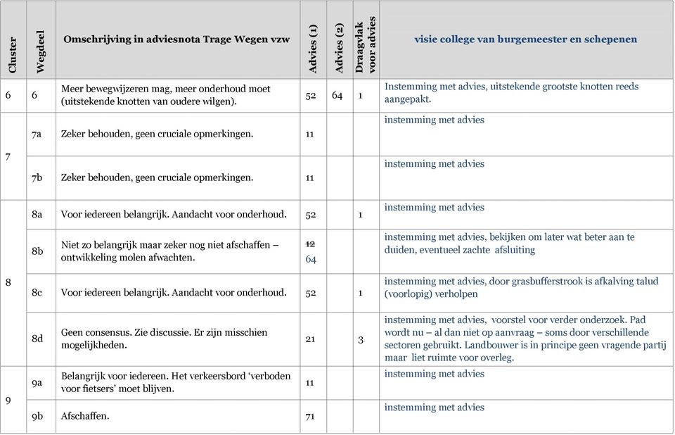 11 8a Voor iedereen belangrijk. Aandacht voor onderhoud. 52 1 8b Niet zo belangrijk maar zeker nog niet afschaffen ontwikkeling molen afwachten.