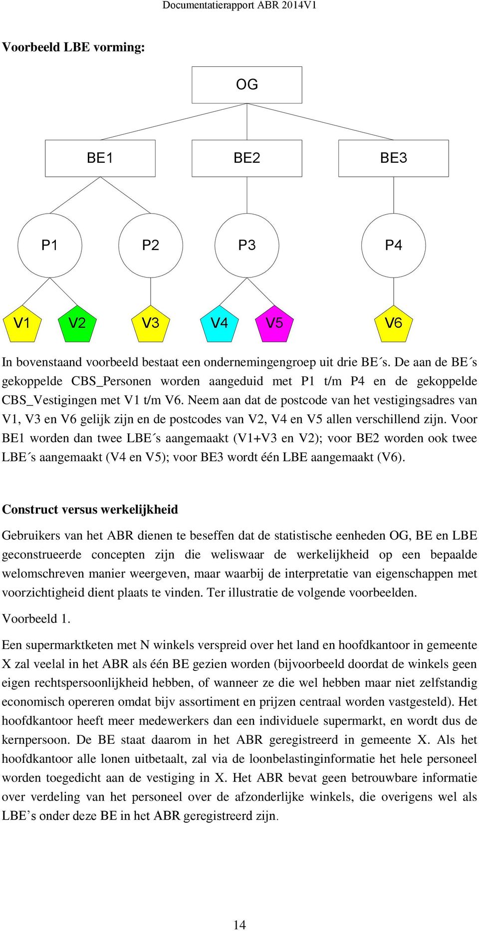 Neem aan dat de postcode van het vestigingsadres van V1, V3 en V6 gelijk zijn en de postcodes van V2, V4 en V5 allen verschillend zijn.