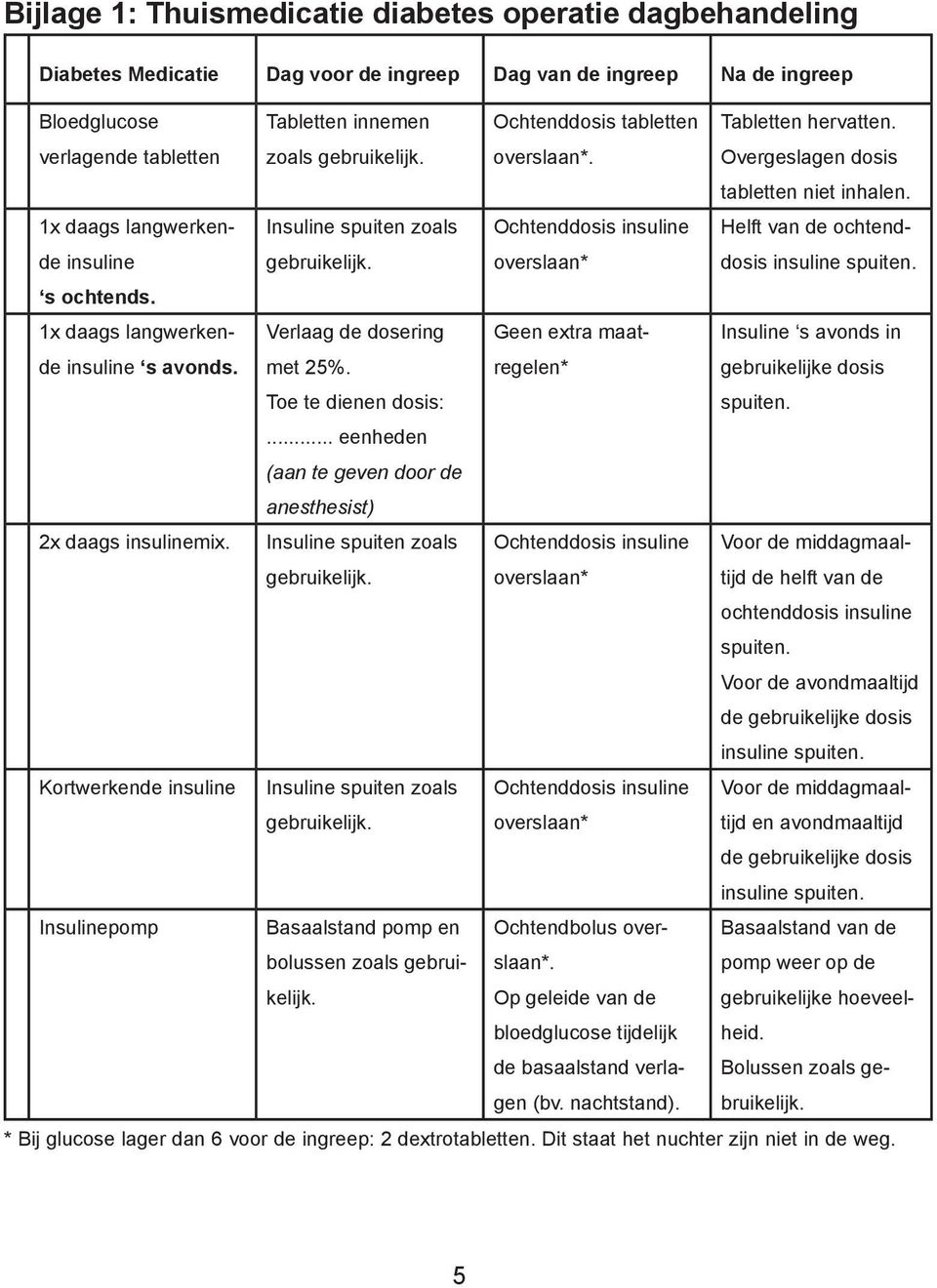 Ochtenddosis insuline overslaan* Helft van de ochtenddosis insuline spuiten. s ochtends. 1x daags langwerkende insuline s avonds. Verlaag de dosering met 25%.