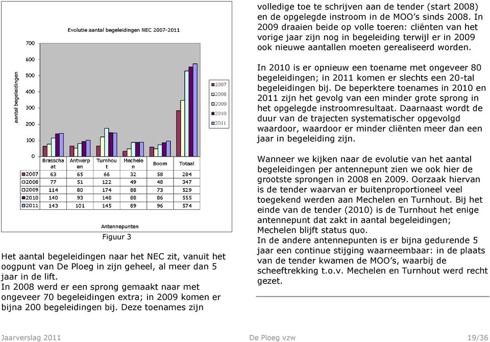 In 2010 is er opnieuw een toename met ongeveer 80 begeleidingen; in 2011 komen er slechts een 20-tal begeleidingen bij.