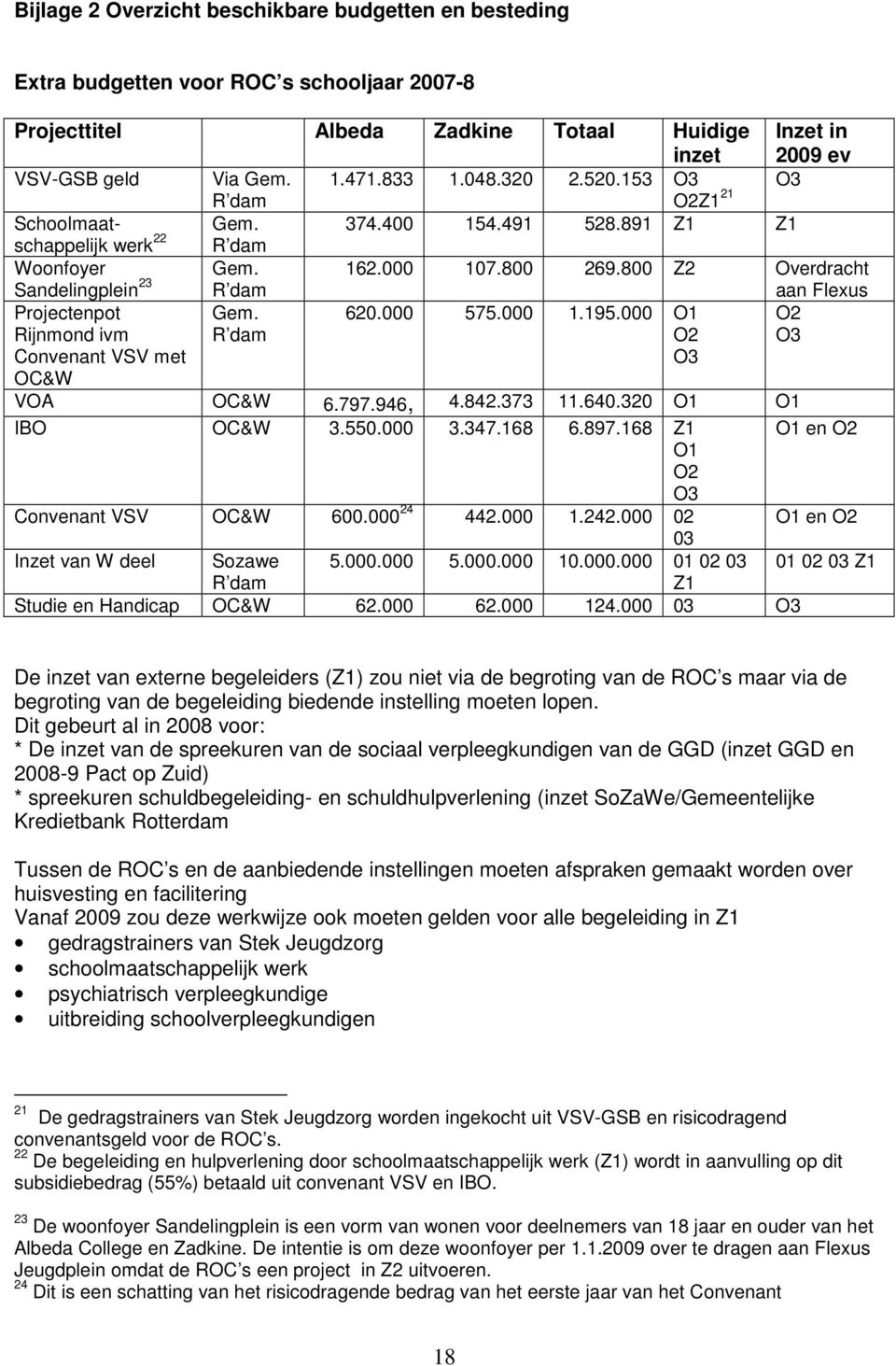 800 Z2 Overdracht aan Flexus Projectenpot Rijnmond ivm Gem. R dam 620.000 575.000 1.195.000 O1 O2 O2 O3 Convenant VSV met OC&W O3 VOA OC&W 6.797.946, 4.842.373 11.640.320 O1 O1 IBO OC&W 3.550.000 3.