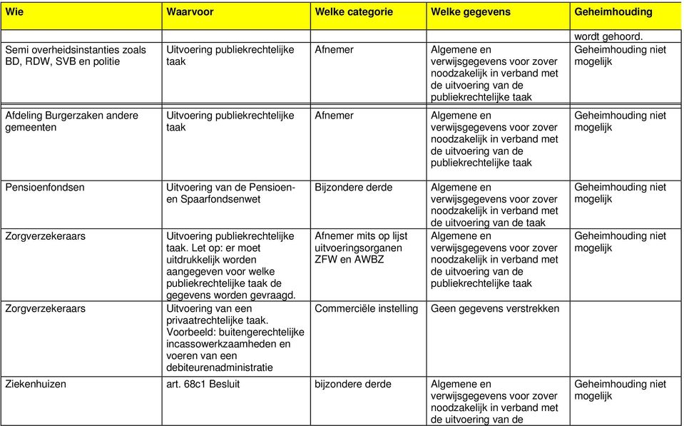 Spaarfondsenwet Uitvoering publiekrechtelijke taak. Let op: er moet uitdrukkelijk worden aangegeven voor welke de gegevens worden gevraagd.