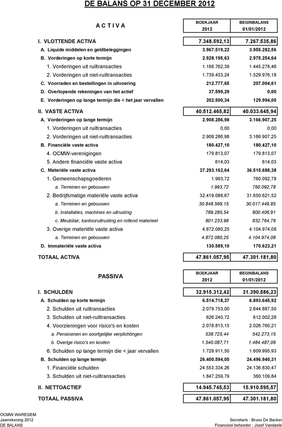 Voorraden en bestellingen in uitvoering 212.777,65 207.004,61 D. Overlopende rekeningen van het actief 37.599,29 0,00 E. Vorderingen op lange termijn die < het jaar vervallen 202.500,34 129.994,05 II.