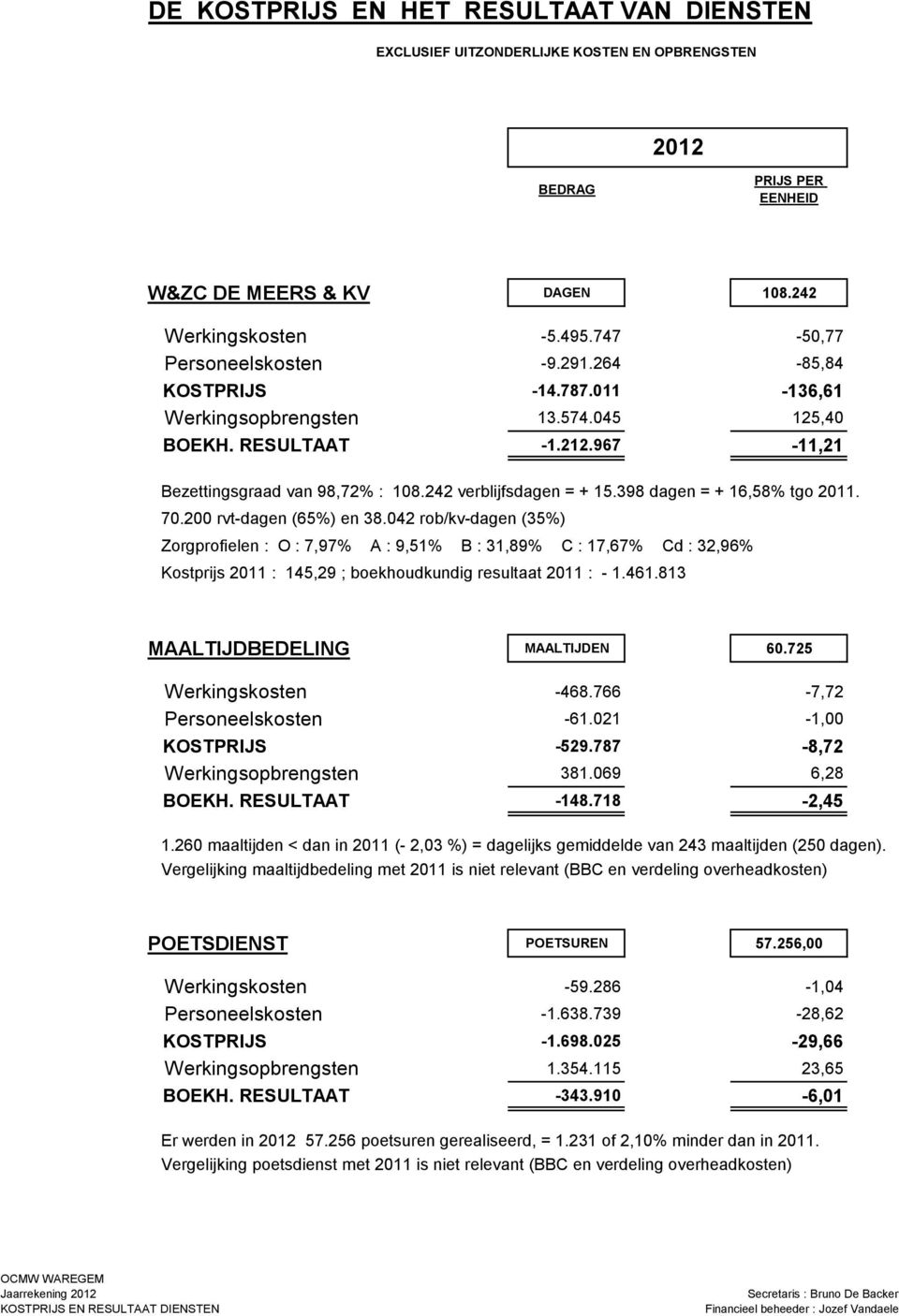 242 verblijfsdagen = + 15.398 dagen = + 16,58% tgo 2011. 70.200 rvt-dagen (65%) en 38.