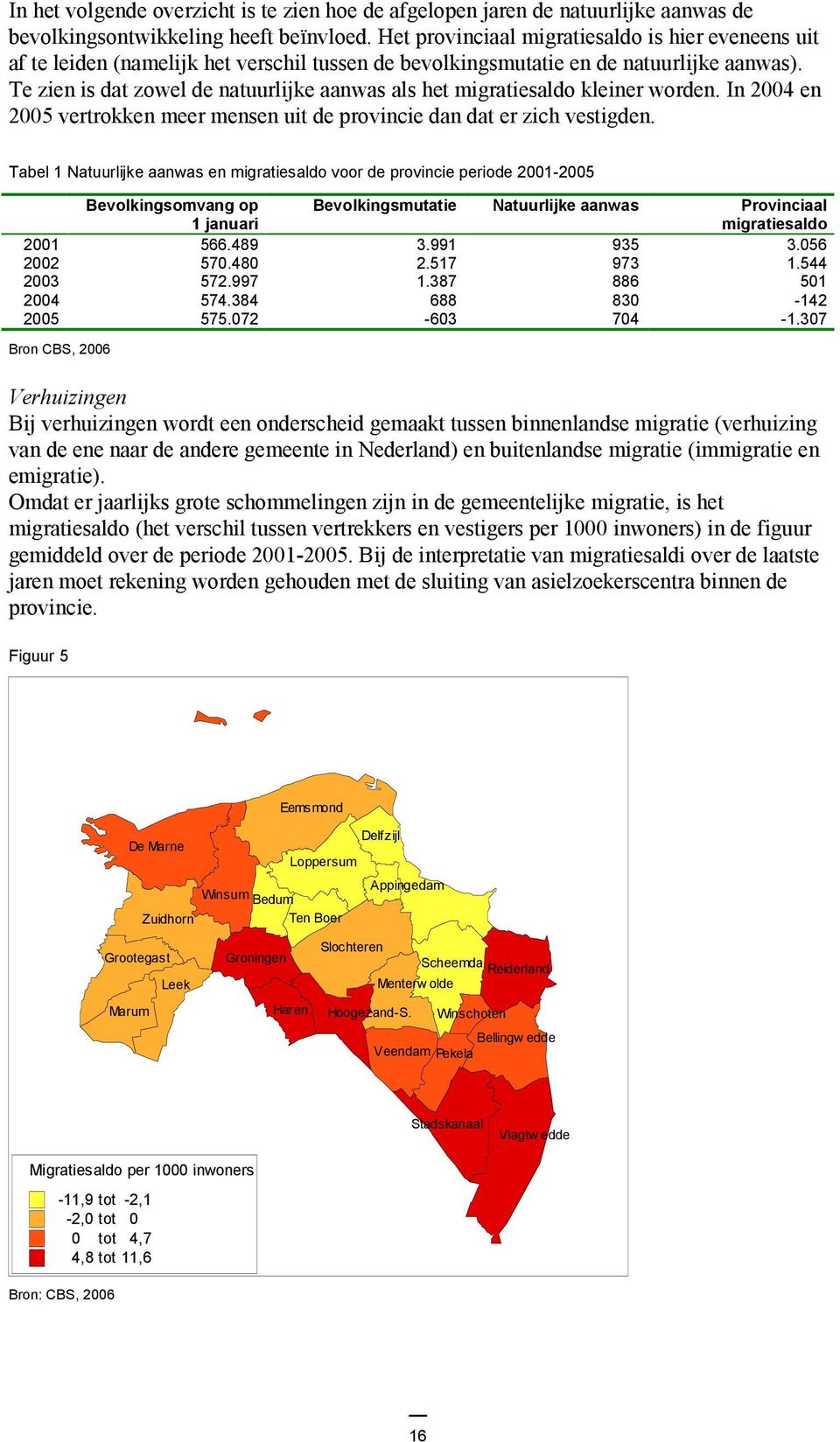 Te zien is dat zowel de natuurlijke aanwas als het migratiesaldo kleiner worden. In 2004 en 2005 vertrokken meer mensen uit de provincie dan dat er zich vestigden.