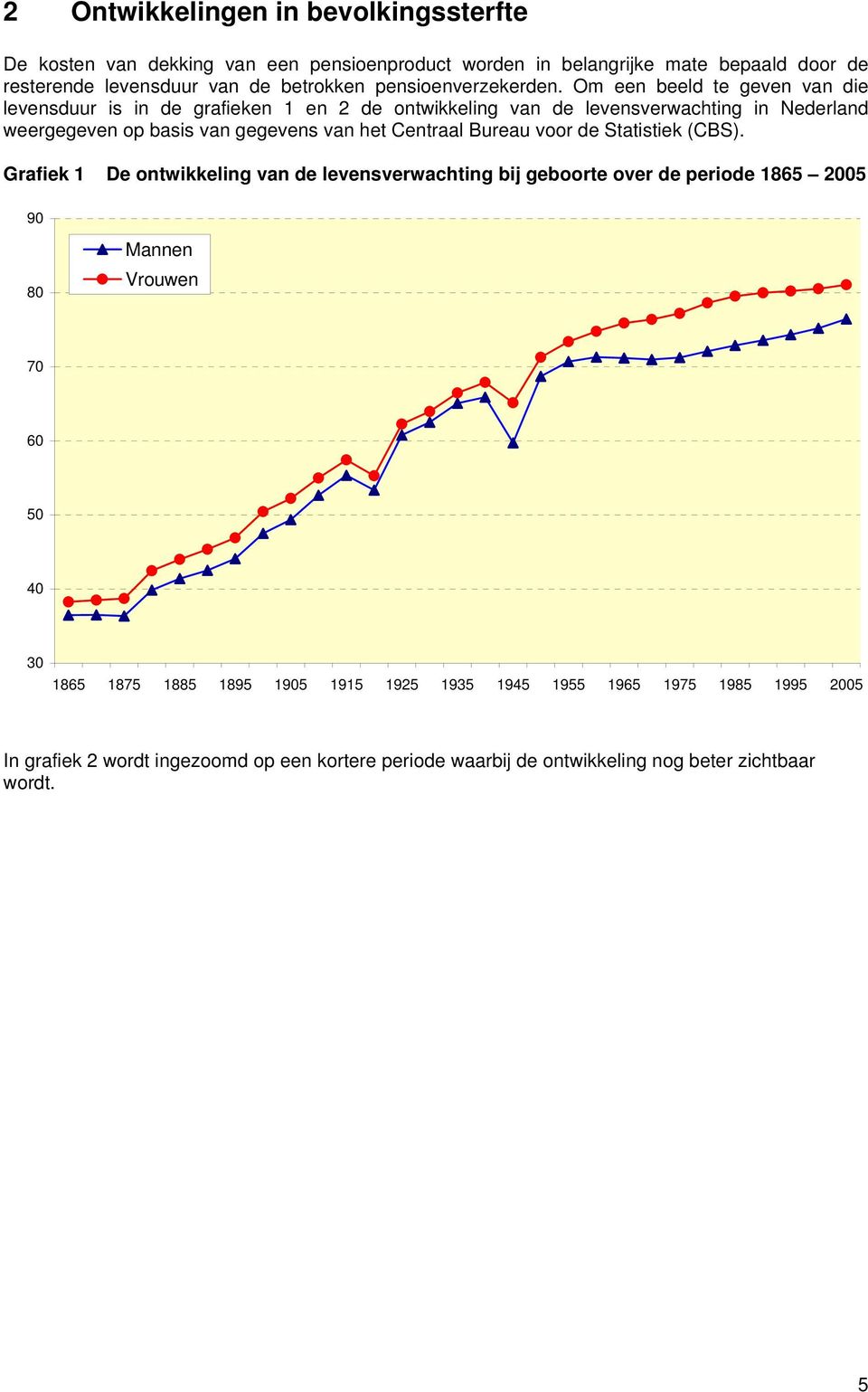 Om een beeld te geven van die levensduur is in de grafieken 1 en 2 de ontwikkeling van de levensverwachting in Nederland weergegeven op basis van gegevens van het Centraal