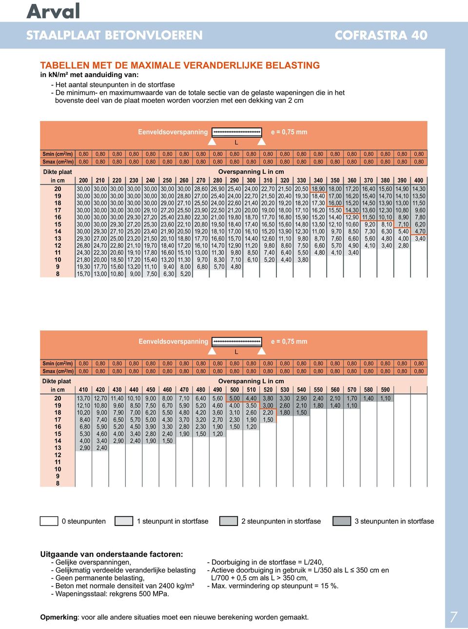 Eenveldsoverspanning 4, 7, 5,,4,5,7 7, 5,4, 7,5 5, 7, 5,4,6,,,4 6,6,,4 6, 6, 7, 5,5,,,5, 7, 5,,, 5, 7,6 7, 5,5,,, 7,7 6,,,7 6, e =,75 mm Overspanning 5,4 4,,7 4,,7,5,6,4,,,,,,7 7,7,4 7,4 6,5 7, 6, 5,