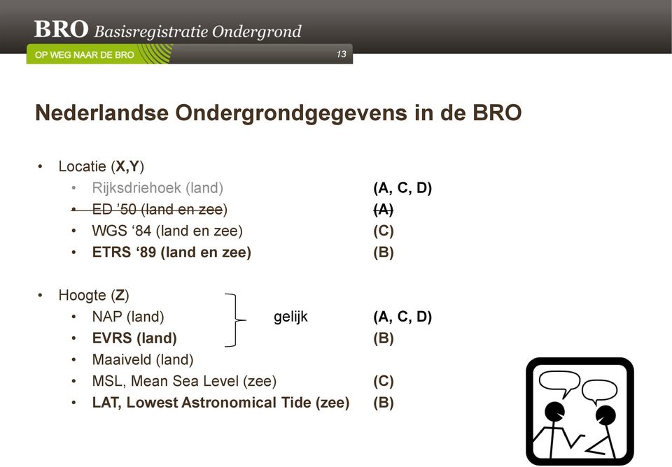 (land en zee) (B) Hoogte (Z) NAP (land) gelijk (A, C, D) EVRS (land) (B)