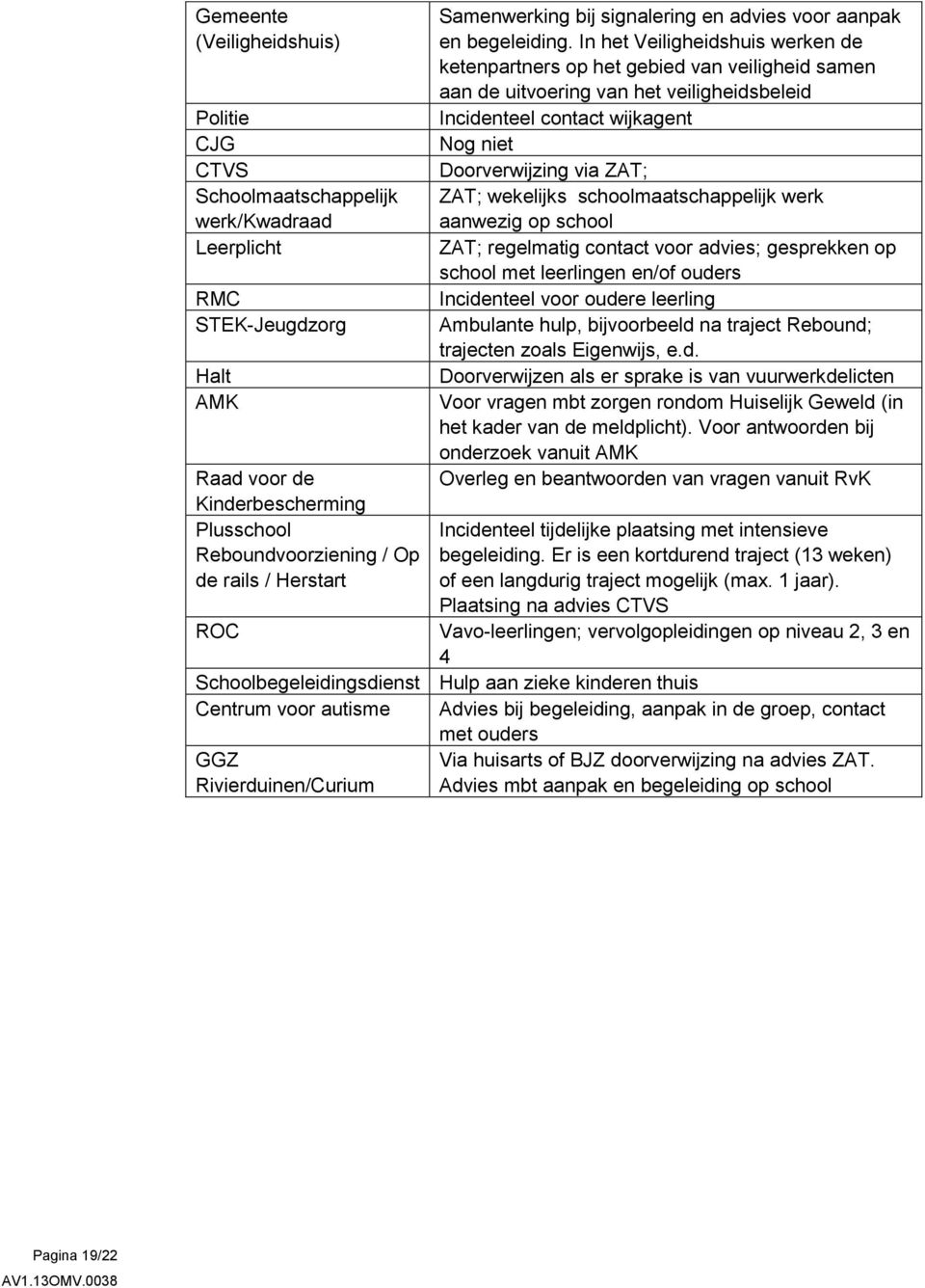 In het Veiligheidshuis werken de ketenpartners op het gebied van veiligheid samen aan de uitvoering van het veiligheidsbeleid Incidenteel contact wijkagent Nog niet Doorverwijzing via ZAT; ZAT;