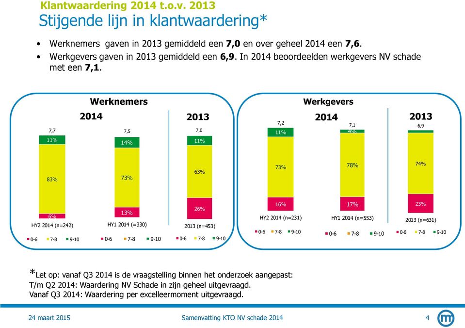 7,7 11% Werknemers Werkgevers 2014 2013 2014 2013 7,5 7,0 14% 11% 7,2 7,1 11% 4% 6,9 83% 73% 63% 73% 78% 74% 6% HY2 2014 (n=242) 13% HY1 2014 (=330) 26% 2013