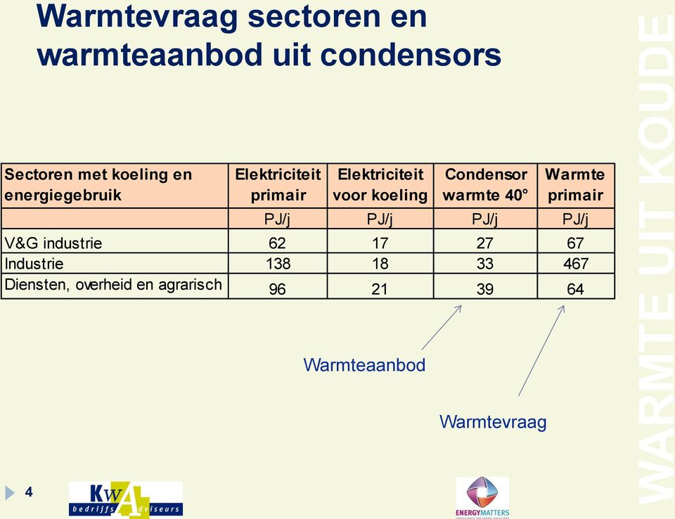 warmte 40 C Warmte primair PJ/j PJ/j PJ/j PJ/j V&G industrie 62 17 27 67