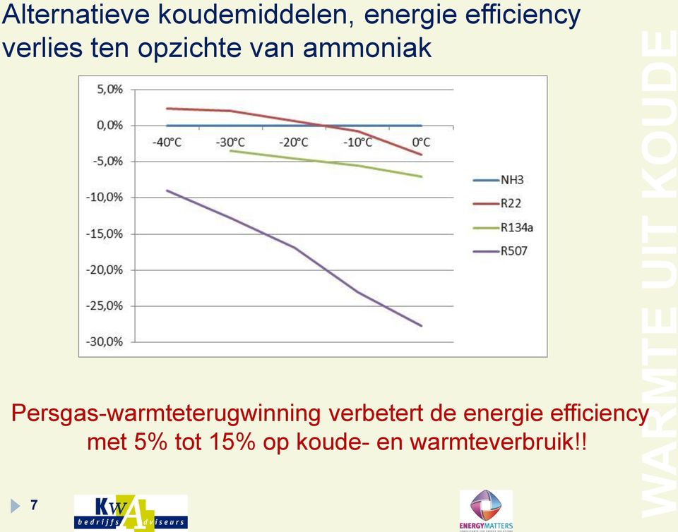 Tc=30 C Persgas-warmteterugwinning verbetert de