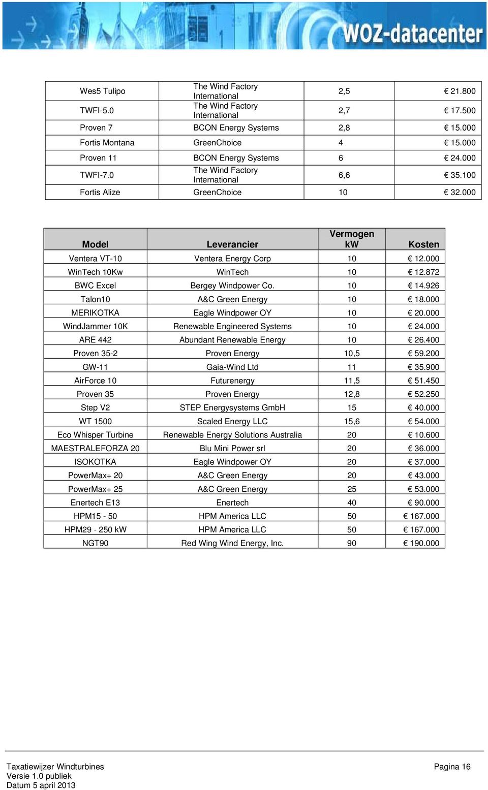 000 Model Leverancier Vermogen kw Kosten Ventera VT-10 Ventera Energy Corp 10 12.000 WinTech 10Kw WinTech 10 12.872 BWC Excel Bergey Windpower Co. 10 14.926 Talon10 A&C Green Energy 10 18.