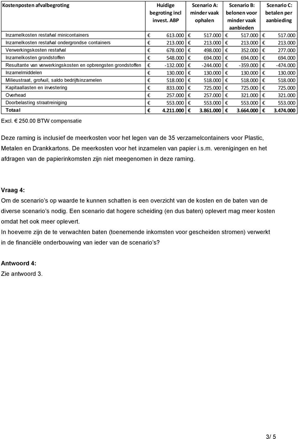 000 517.000 517.000 Inzamelkosten restafval ondergrondse containers 213.000 213.000 213.000 213.000 Verwerkingskosten restafval 678.000 498.000 352.000 277.000 Inzamelkosten grondstoffen 548.000 694.