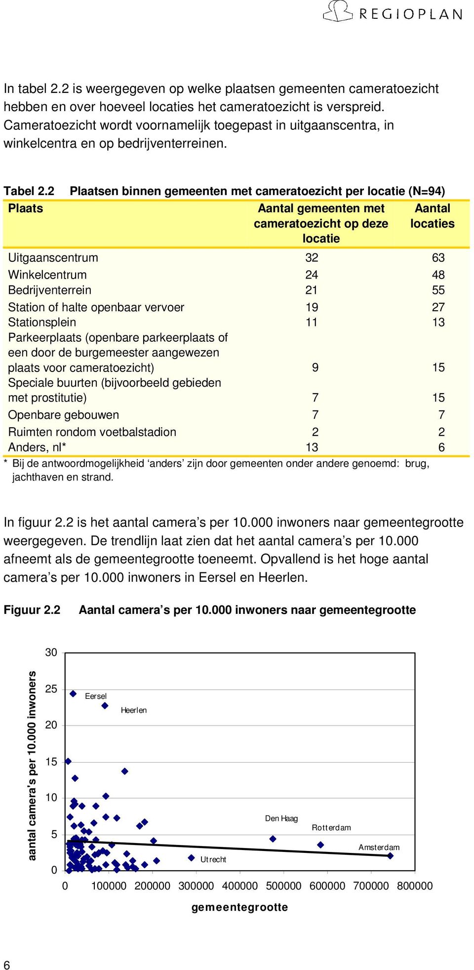 2 Plaats Plaatsen binnen gemeenten met cameratoezicht per locatie (N=94) Aantal gemeenten met cameratoezicht op deze locatie Aantal locaties Uitgaanscentrum 32 63 Winkelcentrum 24 48 Bedrijventerrein