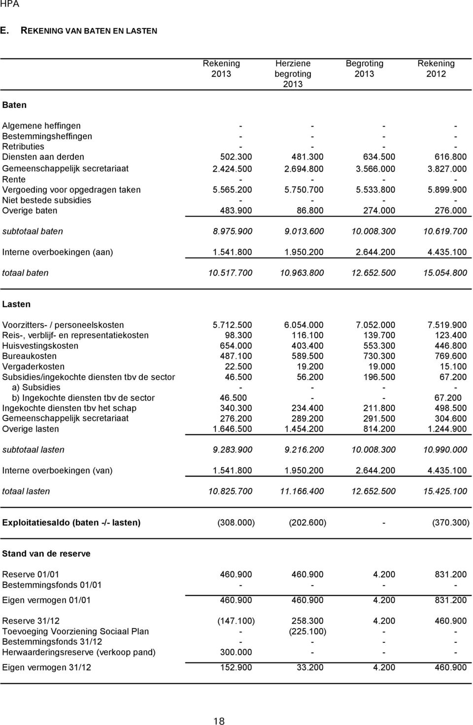 900 Niet bestede subsidies - - - - Overige baten 483.900 86.800 274.000 276.000 subtotaal baten 8.975.900 9.013.600 10.008.300 10.619.700 Interne overboekingen (aan) 1.541.800 1.950.200 2.644.200 4.