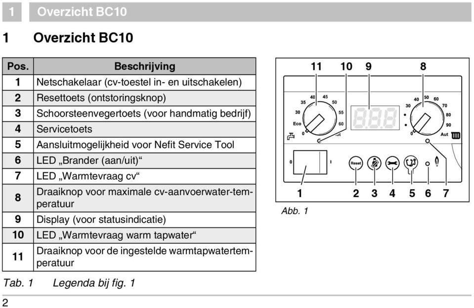 handmatig bedrijf) 4 Servicetoets 5 Aansluitmogelijkheid voor Nefit Service Tool 6 LED Brander (aan/uit) 7 LED Warmtevraag cv