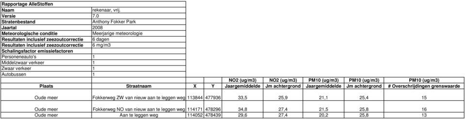 Schalingsfactor emissiefactoren Personeneauto's 1 Middelzwaar verkeer 1 Zwaar verkeer 1 Autobussen 1 NO2 (ug/m3) NO2 (ug/m3) PM10 (ug/m3) PM10 (ug/m3) PM10 (ug/m3) Plaats Straatnaam X Y