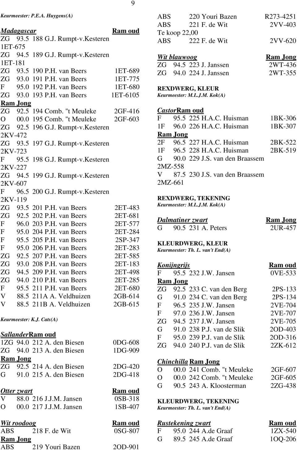 5 198 G.J. Rumpt-v.Kesteren 2KV-227 ZG 94.5 199 G.J. Rumpt-v.Kesteren 2KV-607 F 96.5 200 G.J. Rumpt-v.Kesteren 2KV-119 ZG 93.5 201 P.H. van Beers 2ET-483 ZG 92.5 202 P.H. van Beers 2ET-681 F 96.
