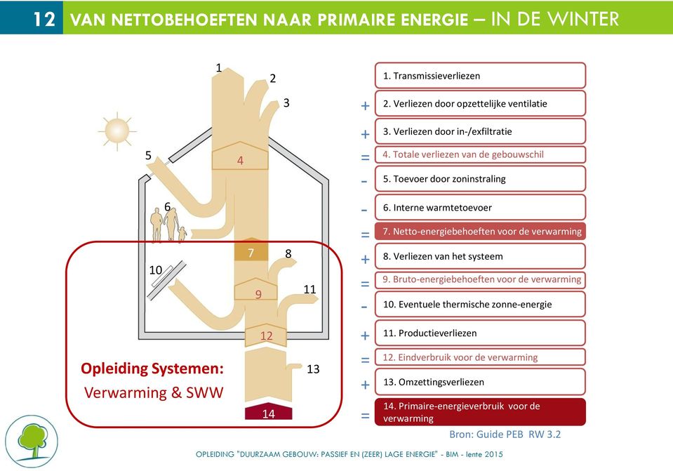 Totale verliezen van de gebouwschil 5. Toevoer door zoninstraling 6. Interne warmtetoevoer 7. Netto-energiebehoeften voor de verwarming 8. Verliezen van het systeem 9.