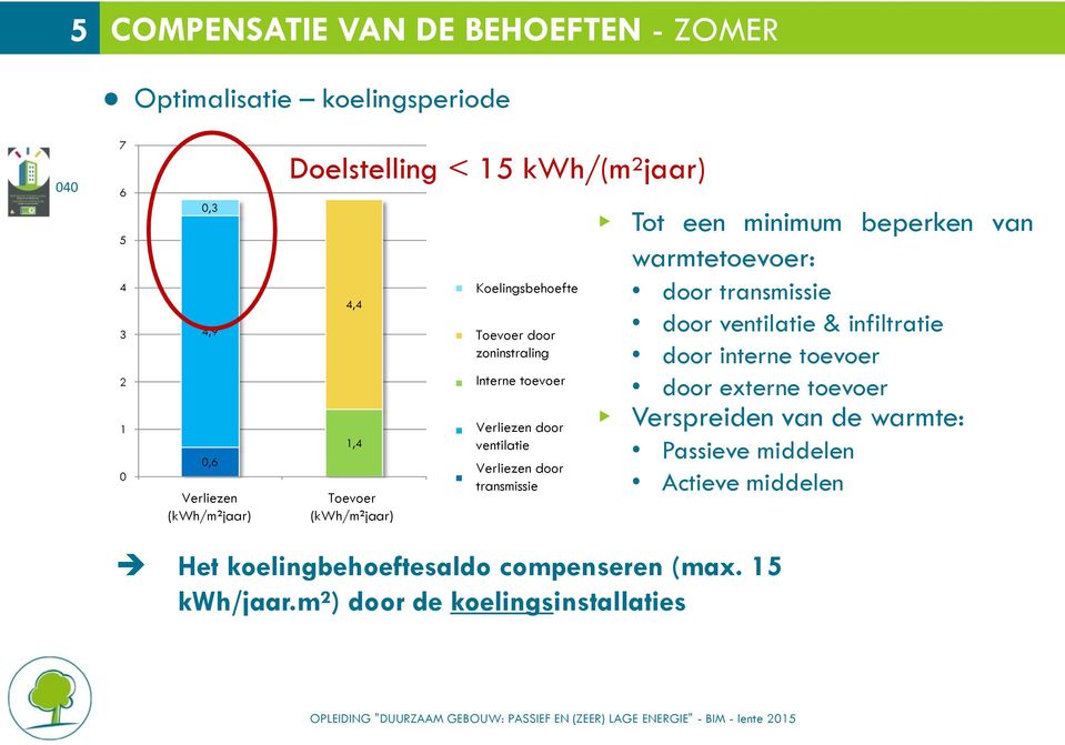 ventilation door ventilatie Verliezen door Pertes par transmission transmissie N Tot een minimum beperken van warmtetoevoer: door transmissie door ventilatie & infiltratie door