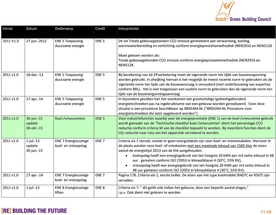 (NEN2916 en NEN5128 Moet gelezen worden als: Totale gebouwgebonden CO2 emissie conform energieprestatiemethodiek (NEN2916 en NEN5128. 2011 v1.0 18-dec.-13 ENE 5 Toepassing duurzame energie 2011 v1.