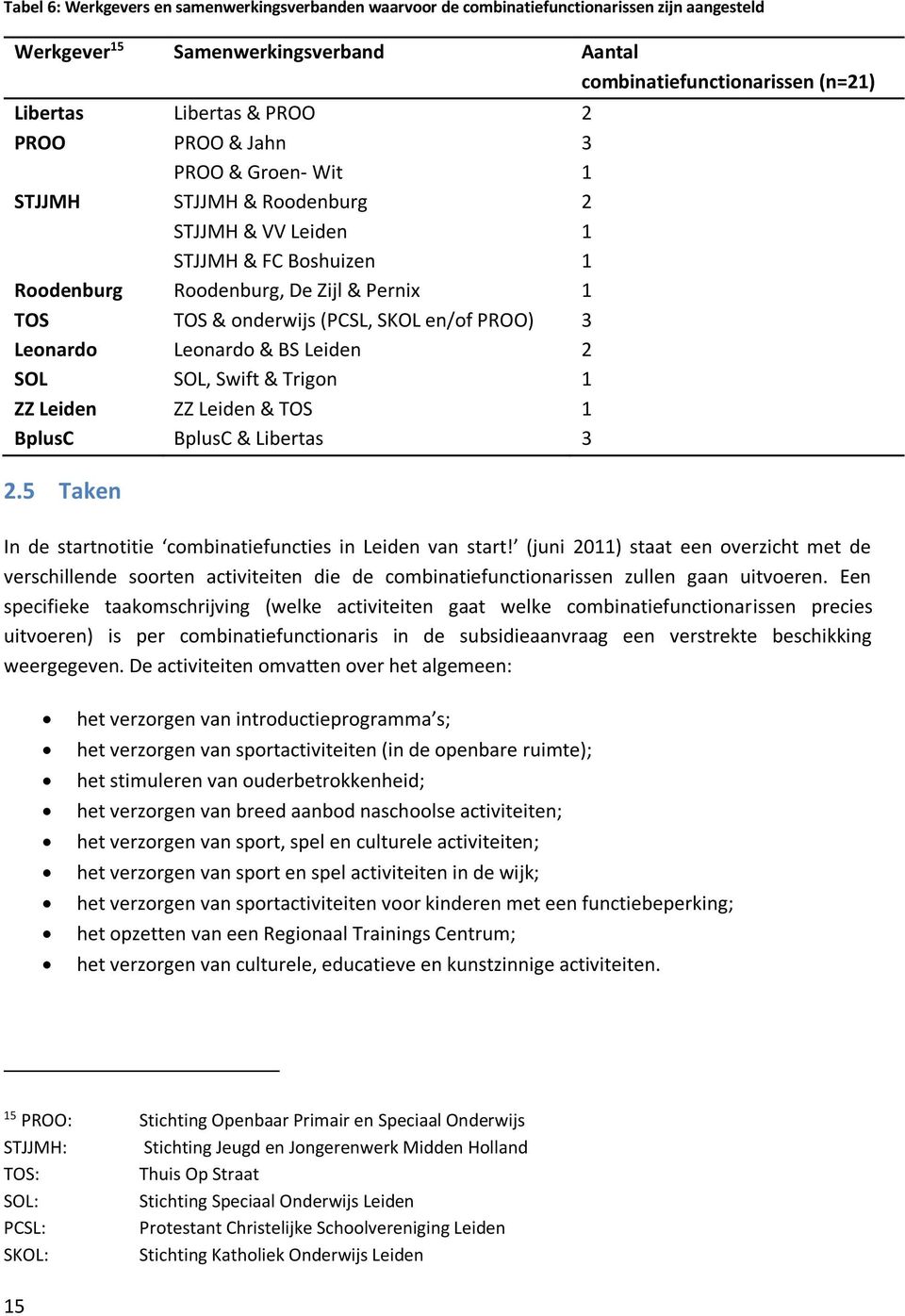 PROO) 3 Leonardo Leonardo & BS Leiden 2 SOL SOL, Swift & Trigon 1 ZZ Leiden ZZ Leiden & TOS 1 BplusC BplusC & Libertas 3 2.5 Taken In de startnotitie combinatiefuncties in Leiden van start!