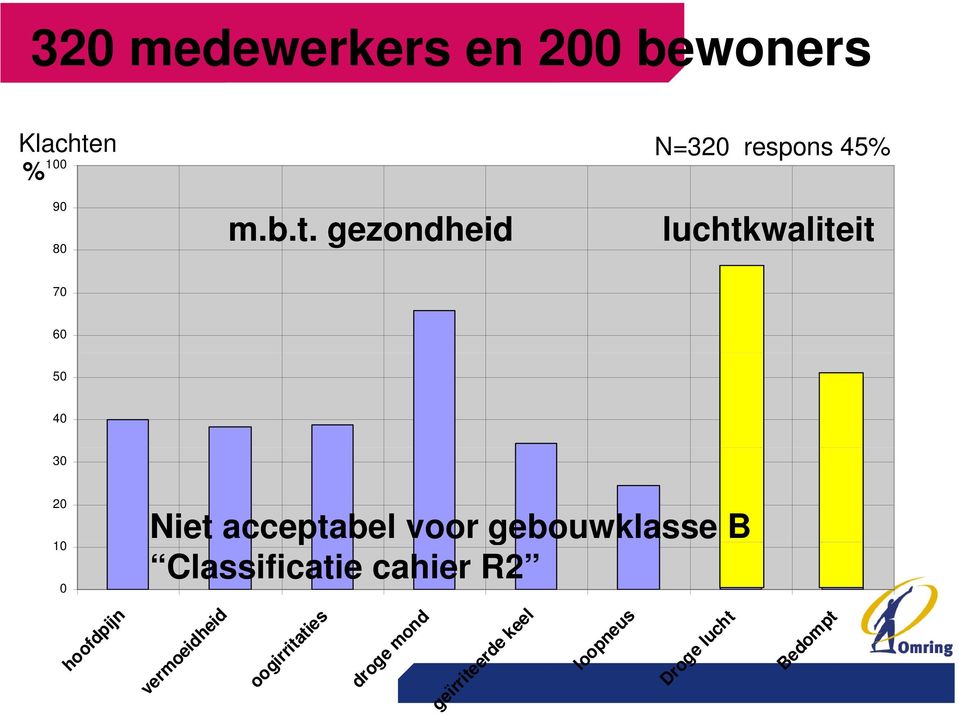 gezondheid luchtkwaliteit 70 60 50 40 30 20 10 0 Niet acceptabel voor