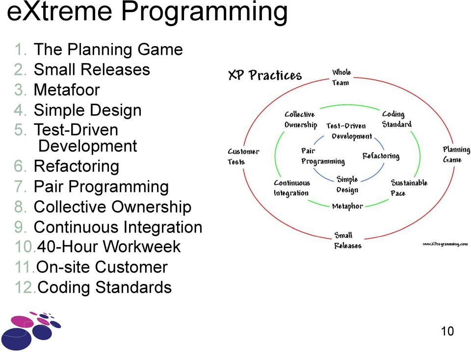 Refactoring 7. Pair Programming 8. Collective Ownership 9.