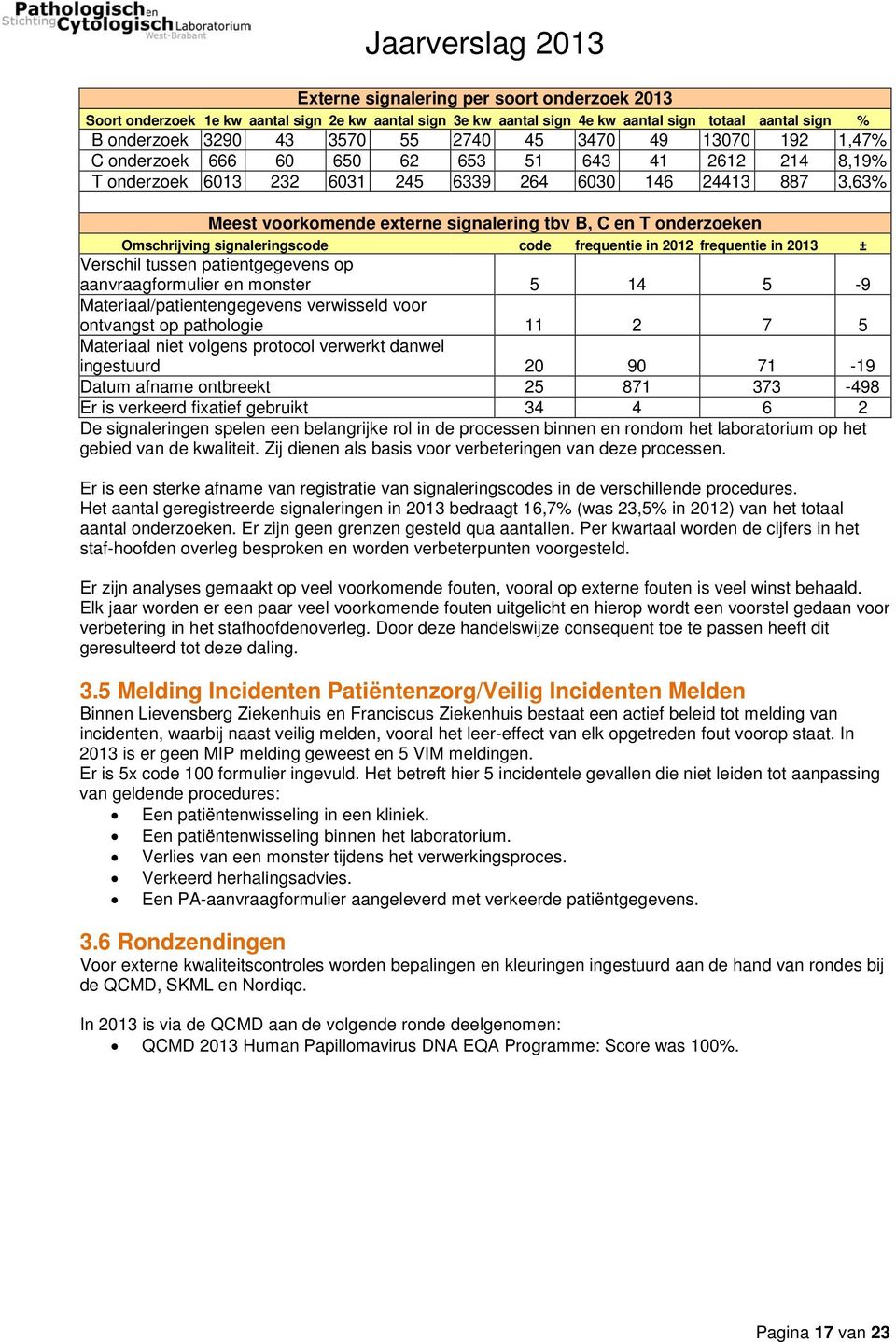 Omschrijving signaleringscode code frequentie in 2012 frequentie in 2013 ± Verschil tussen patientgegevens op aanvraagformulier en monster 5 14 5-9 Materiaal/patientengegevens verwisseld voor