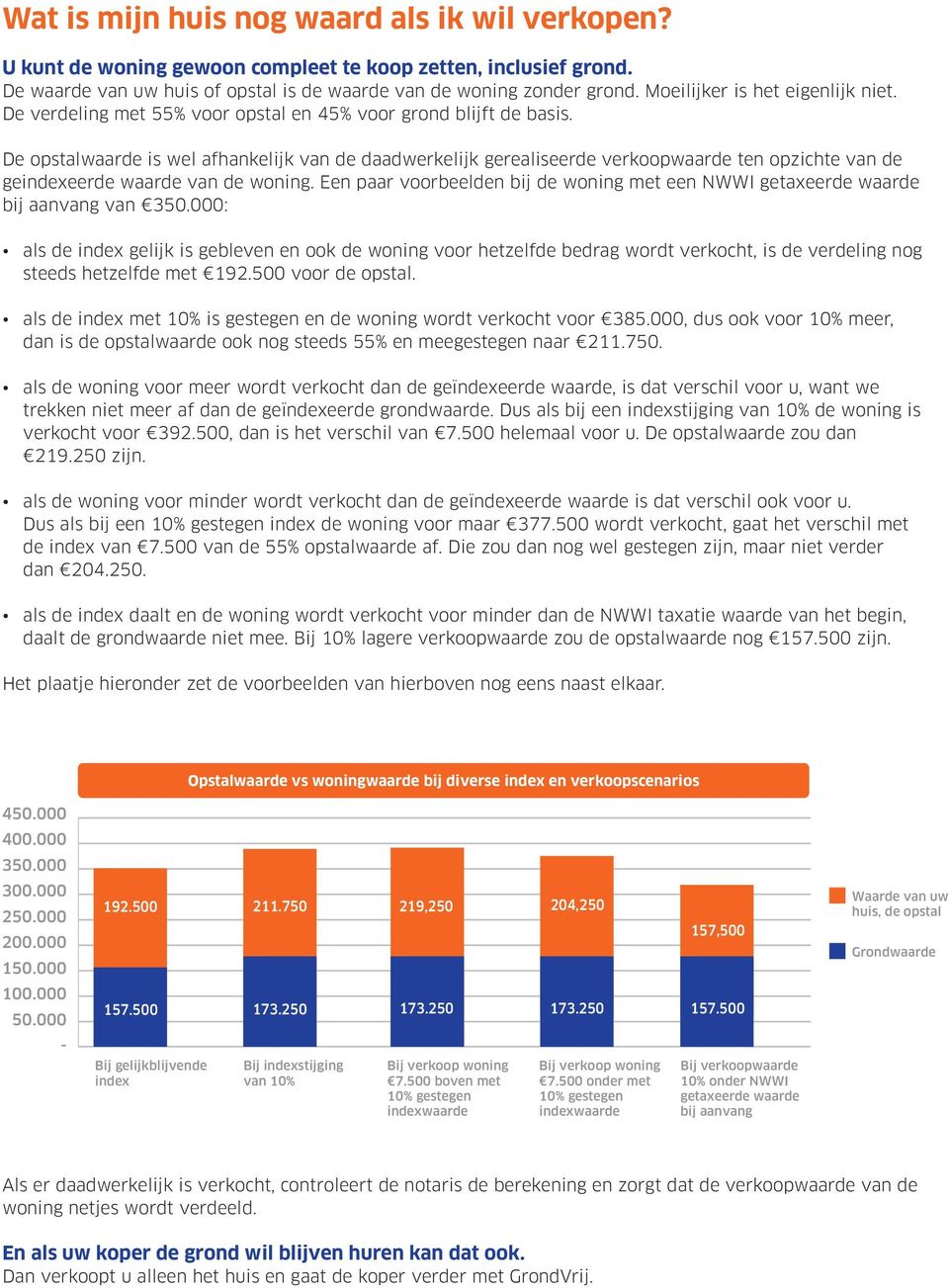 De opstalwaarde is wel afhankelijk van de daadwerkelijk gerealiseerde verkoopwaarde ten opzichte van de geindexeerde waarde van de woning.