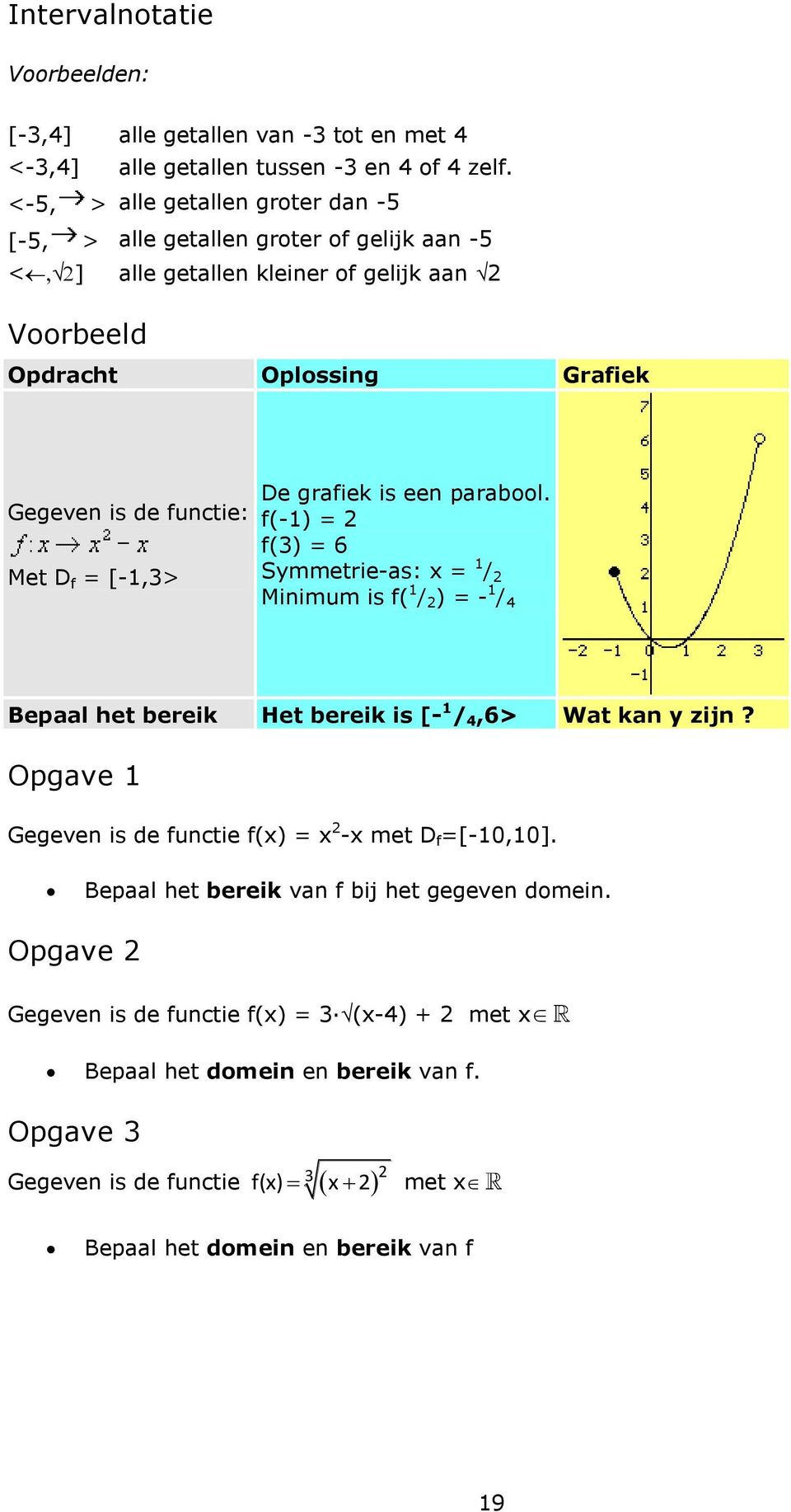 [-1,3> De grafiek is een parabool. f(-1) = 2 f(3) = 6 Symmetrie-as: x = 1 / 2 Minimum is f( 1 / 2 ) = - 1 / 4 Bepaal het bereik Het bereik is [- 1 / 4,6> Wat kan y zijn?