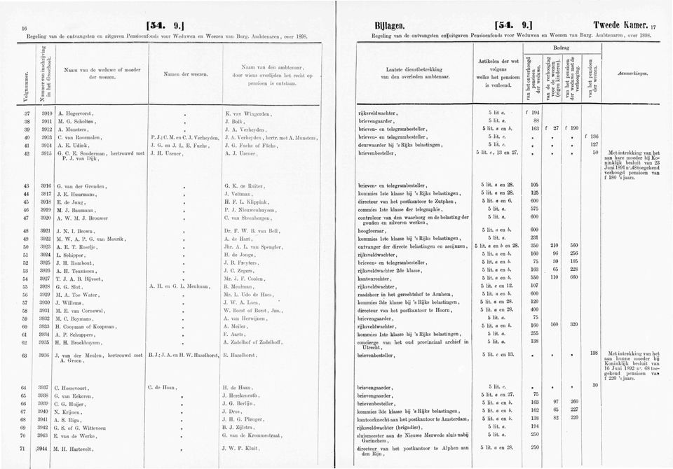 Ltste diensthetrekking welke het pensioen vn het onverhoogd pensioen der weduwe. vn de verhoogiug voor de weezen (eigen kinderen). der weduwe met de verhooging. Anmerkingen. 37 3910 A. Hogervorst n K.