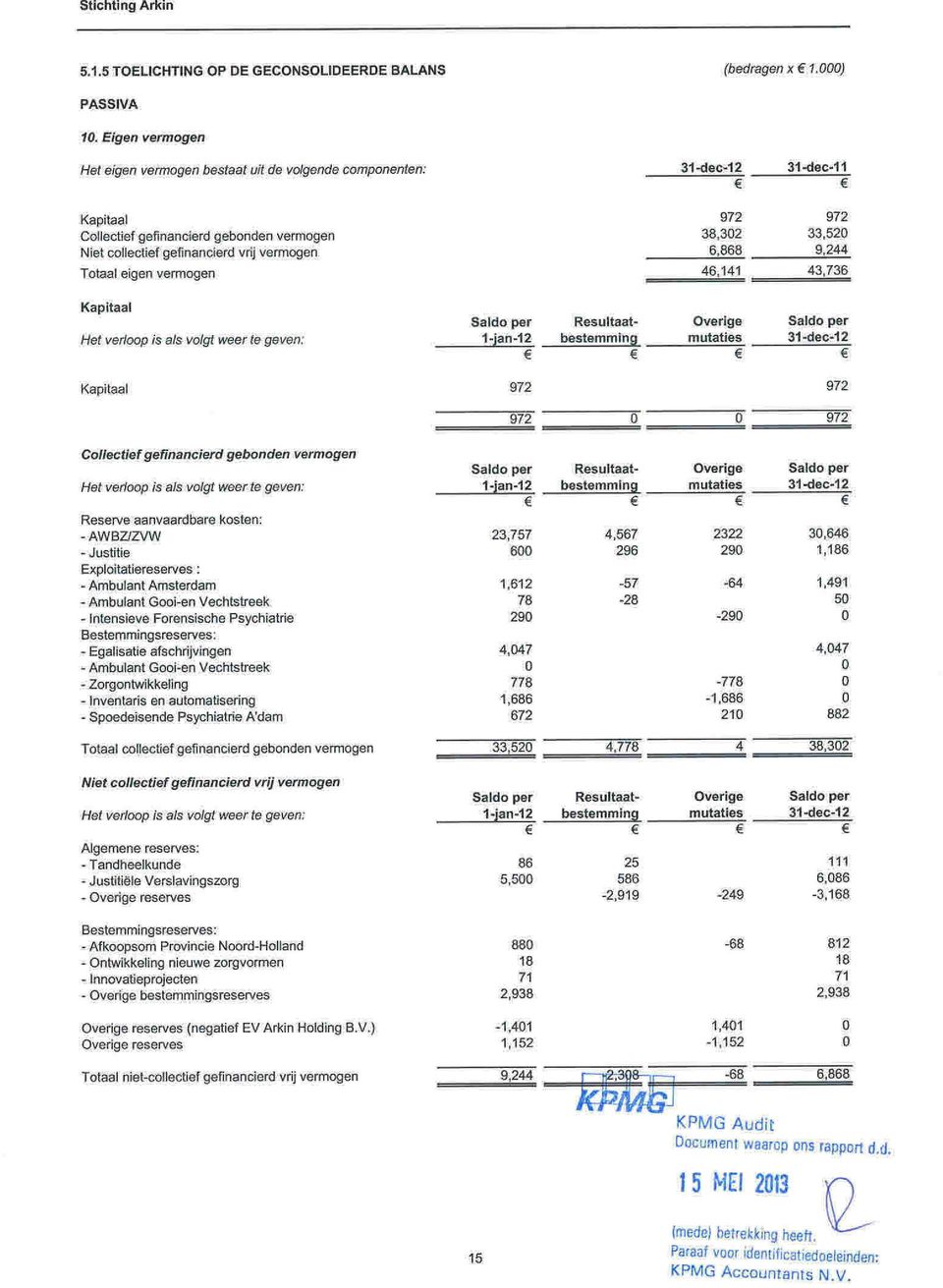 6,868 972 33,52 9,244 46,141 43,736 Kpitl Het verlp is ls vlgt weer te geven: Sld per 1-jn-12 Resultt- Overige Sld per bestemming ::m.:,:u:.:t=t::.ie::;s;. ;3;,.;1...;.d;;.;e;;.;;c;_.