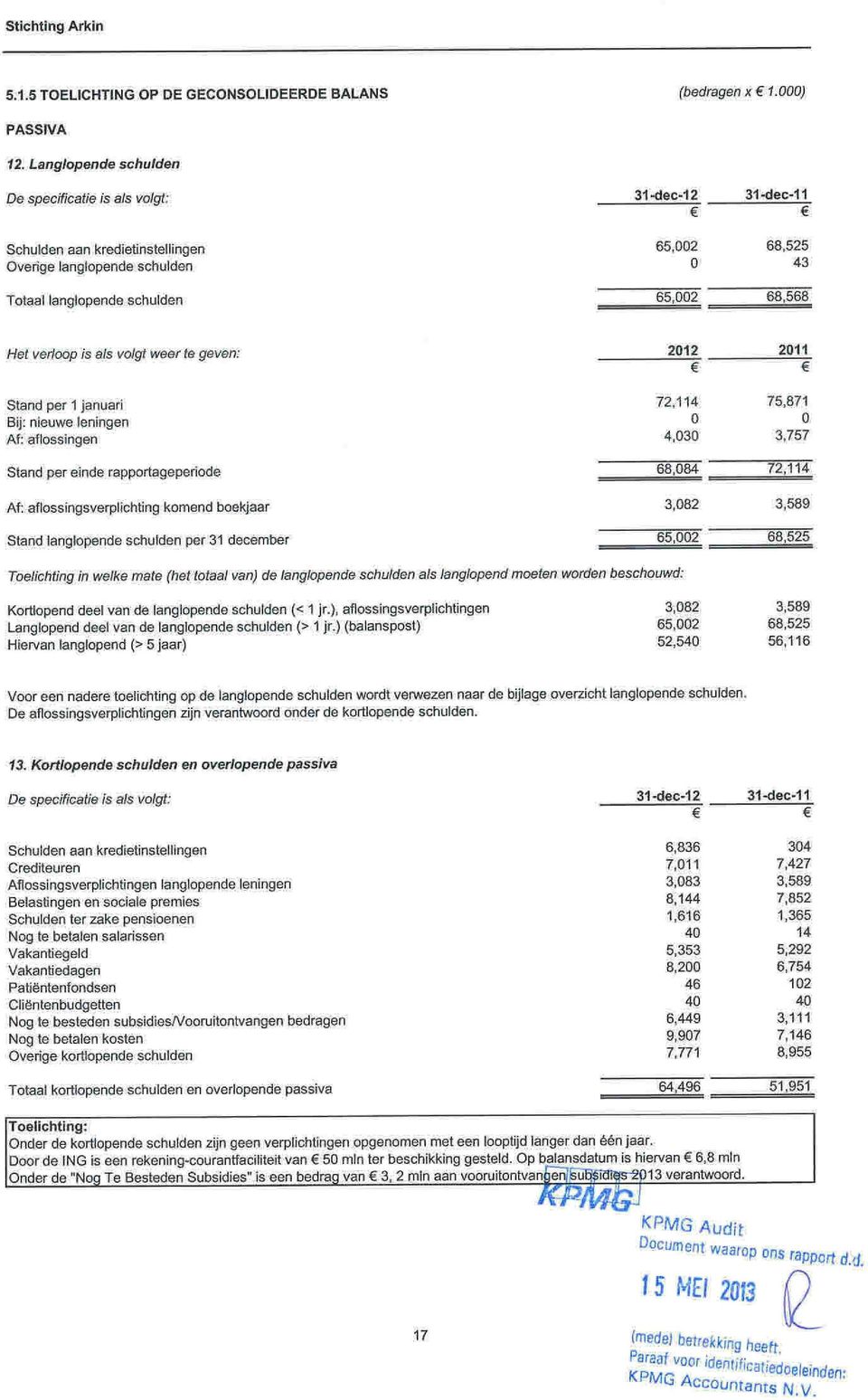 te geven: Stnd per 1jnuri Bij: nieuwe leningen Af: flssingen Stnd per einde rpprtgeperide Af: flssingsverplichting kmend bekjr Stnd lnglpende schulden per 31 december 212 211 72,114 75,871 4,3 3,757